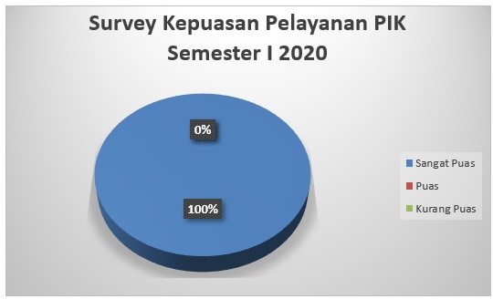 Survey Kepuasan Pelayanan PIK Semseter I 2020